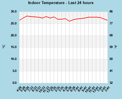 Indoor Temperature last 24 hours