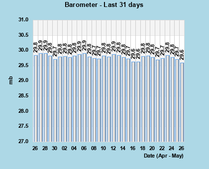 Barometer last 31 days
