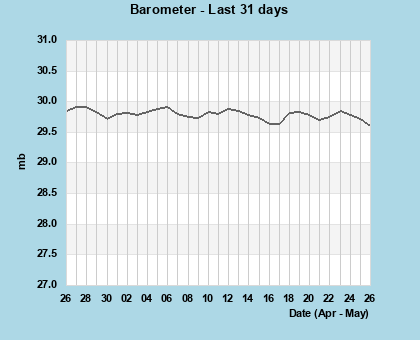 Barometer last 31 days