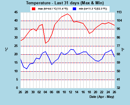 Hi/Lo Temps last 31 days