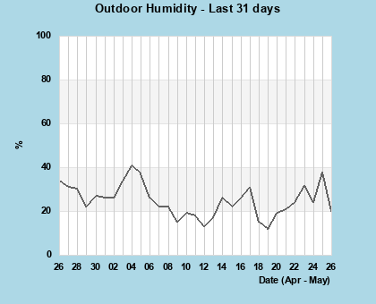 Humidity last 31 days