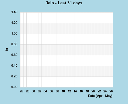 Rainfall last 31 days