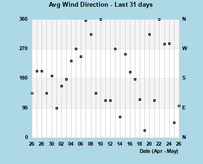 Avg Wind Direction last 31 days