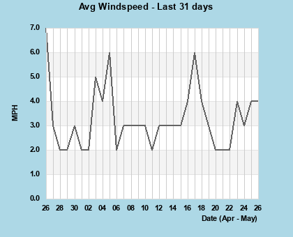 Avg Windspeed last 31 days