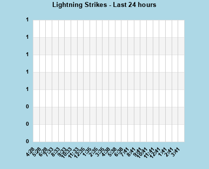 Lightning Strikes per hour last 24 hours