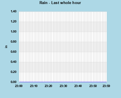 Rainfall last whole hour