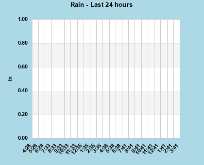 Rain last 24 hours