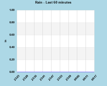 Rainfall last 60 minutes