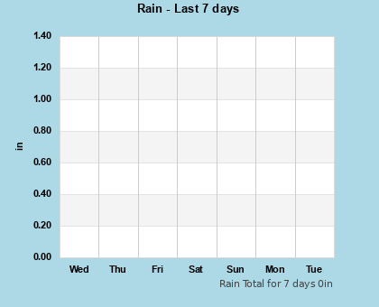 Rain last 7 days