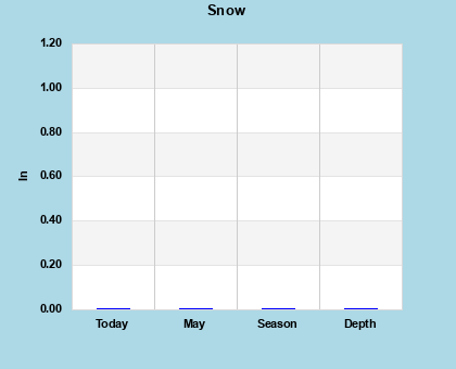 Snow Season