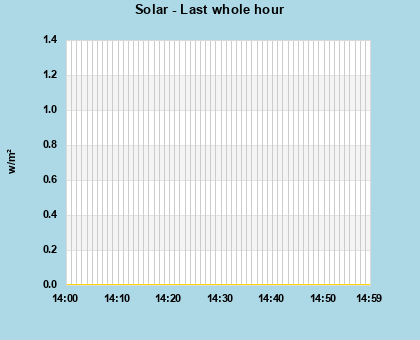 Solar last whole hour