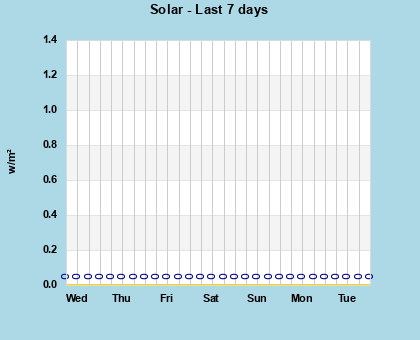 Solar last 7 days