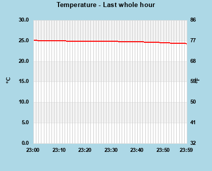 Temperature last whole hour