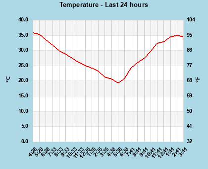 Temperature last 24 hours