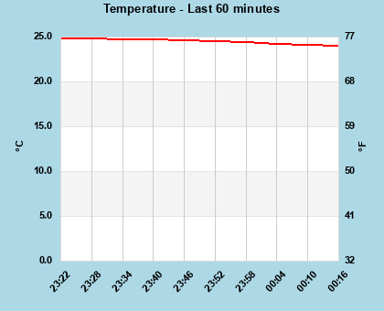 Temperature last 60 minutes