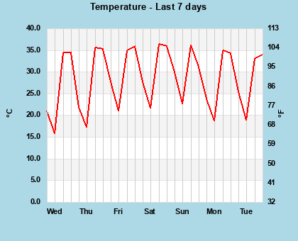 Temperature last 7 days