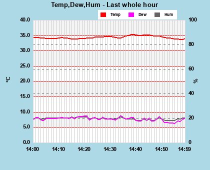 Temp/Dew Point/Humidity last whole hour