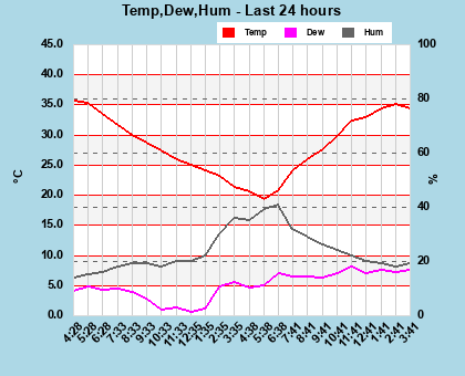 Temp/Dew Point/Humidity last 24 hours