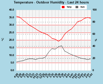 Temp/Humidity last 24 hours