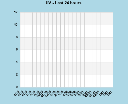 UV last 24 hours