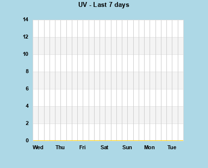 UV last 7 days
