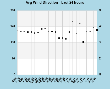 Avg Wind Direction last 24 hours
