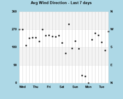 Avg Wind Direction last 7 days