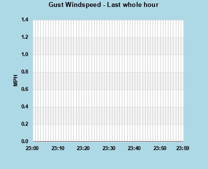 Windgust last whole hour