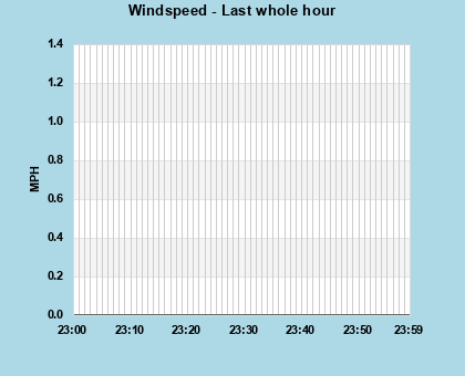 Windspeed last whole hour