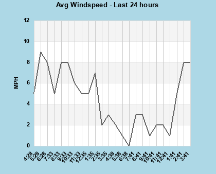 Avg Windspeed last 24 hours
