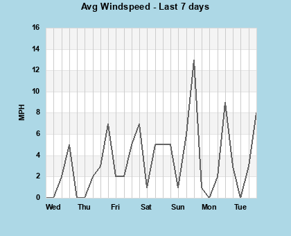 Avg Windspeed last 7 days