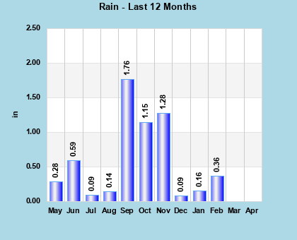 Rainfall last 12 months