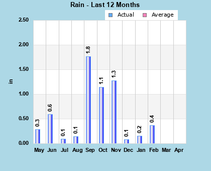 Current & Average Rainfall last 12 months