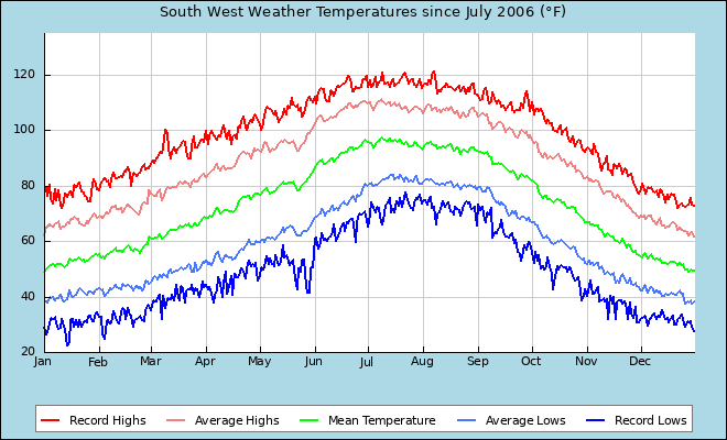 Temperature Graph