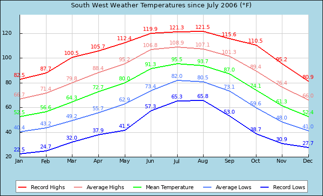 Temperature Graph